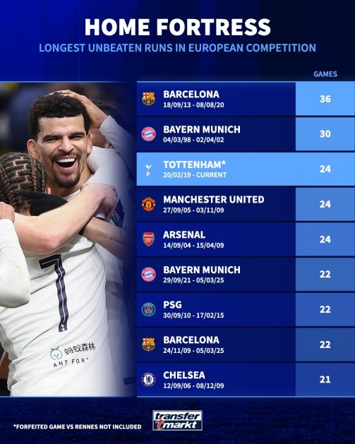 kaiyun-欧战主场连续不败场次排行：巴萨36场居首，拜仁30场次之